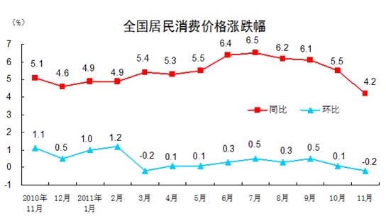 11月份全国居民消耗价格（CPI）同比涨4.2% 环比降落0.2%