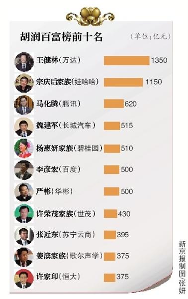 2013胡润百富榜 地产富豪比例最高