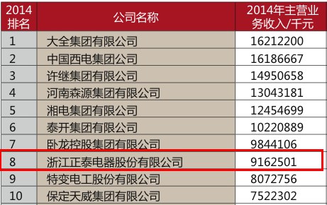 中国电气工业百强榜榜单前十