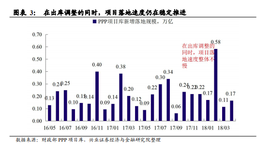 从各省份来看，各地区规模差异拉大，贵州PPP项目恢复净增长。从3月份开始， 贵州省在PPP 项目管理库和储备库中的占比都出现提升，这与此前贵州省大规模的整理退库是明显不同的，这一现象需要持续的关注。