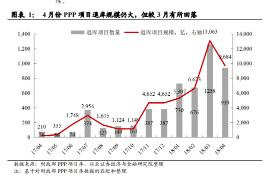 在PPP项目库清理的大背景下，PPP 项目总库 （管理库+储备库）的总规模仍在收缩，但进入落地阶段的项目规模仍在稳定增长，显示了好坏项目的分化仍在持续。