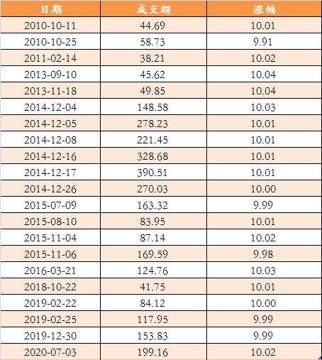 中信证券2010年以来的历次涨停.png