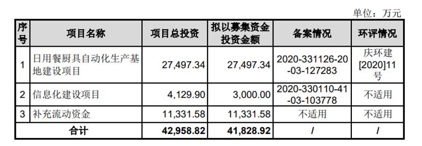 双枪科技本次募资用途，图源招股书